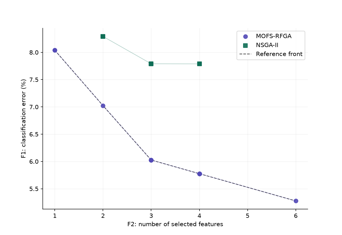 Pareto fronts obtained by MOFS-RFGA and NSGA-II on the Breast Cancer (WDBC) dataset